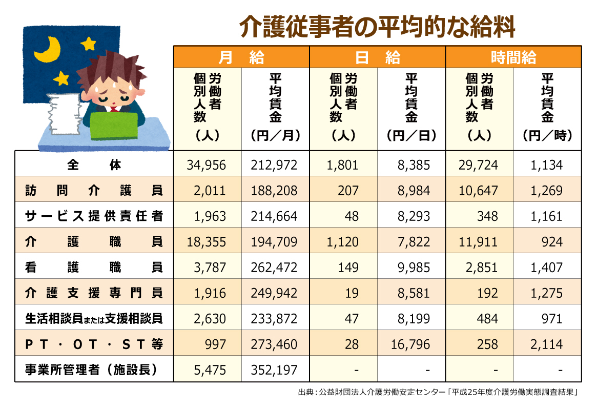 介護従事者の平均的な給料