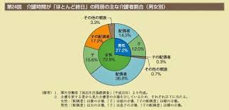 家族介護に係る女性の負担は相当大きい