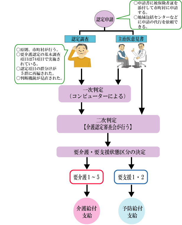 介護認定審査・判定 - ケアマネ試験対策勉強ノート