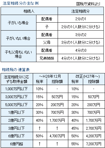 相続税（法定相続） - 高精度計算サイト