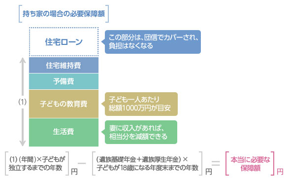 団信加入で減らせる保険の必要保障額のイメージ