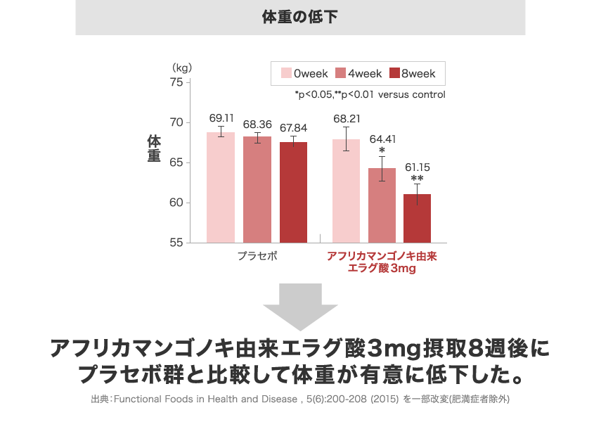 ▼体重