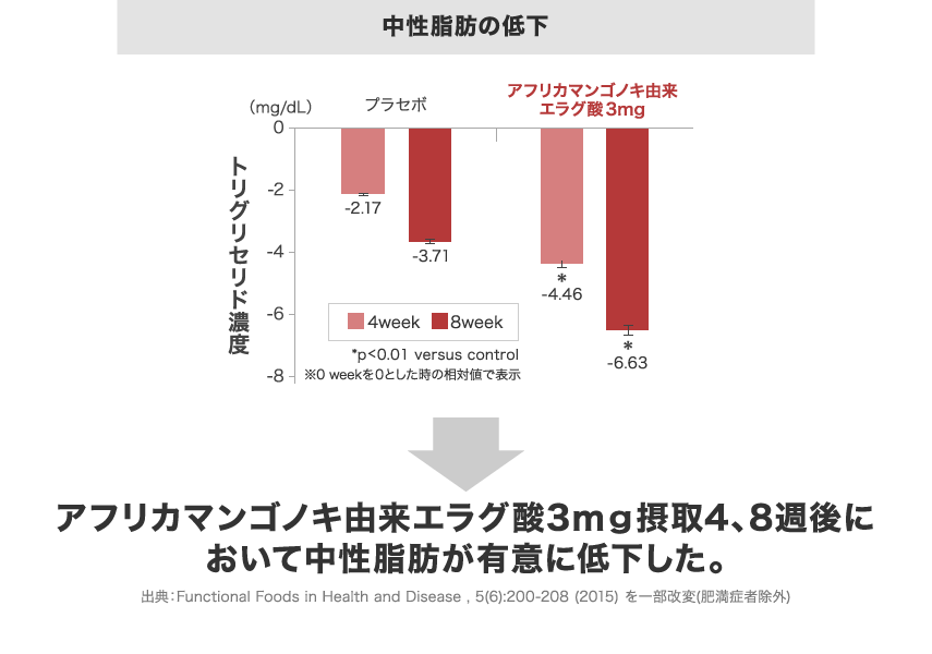 ▼中性脂肪