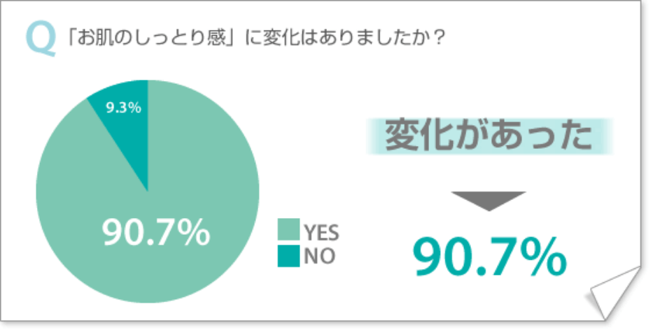 Q「お肌のしっとり感」に変化はありましたか？