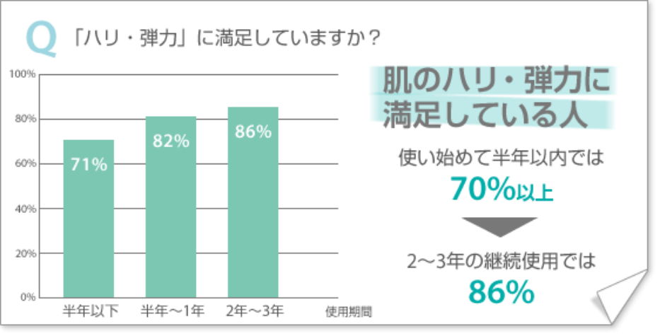 Q「ハリ」「弾力」に満足していますか？