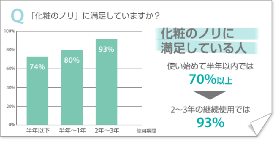 Q「化粧のノリ」に満足していますか？