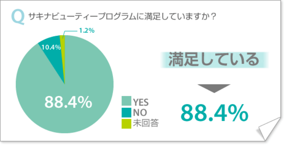 Qサキナビューティープログラムに満足していますか？